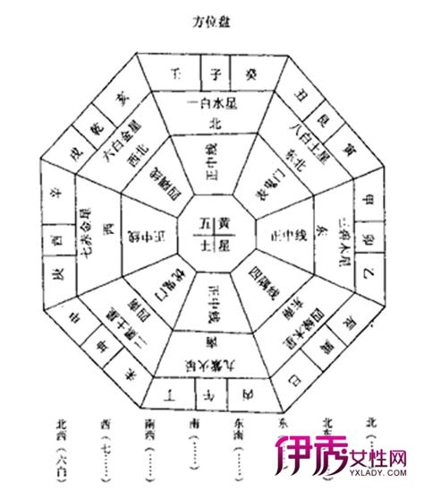 居家風水方向